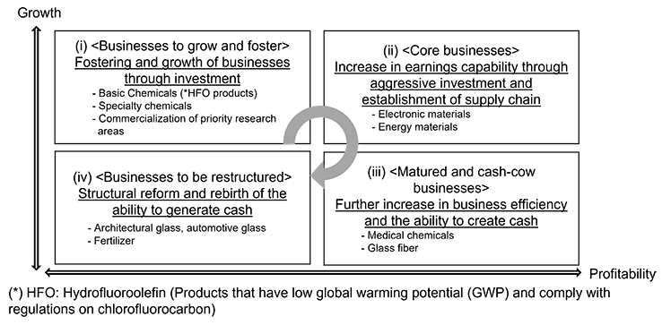 1.[Businesses to grow and foster] Fostering and growth of businesses through investment -Basic Chemicals(*HFO products) -Specialty chemicals -Commercialization of priority research areas 2.[Core businesses] Increase in earnings capability through aggressive investment and establishment of supply chain -Electronic materials -Energy materials 3.[Businesses to be restructured] Structural reform and rebirth of the ability to generate cash -Architectural glass, automotive glass -Fertilizer 4.[Matured and cash-cow businesses] Futher increase in business efficiency and the ability to create cash -Medical chemicals -Glass fiber (*)HFO:Hydrofluoroolefin(Products that have low global warning potential (GWP) and comply with regulations on chlorofluorocarbon)