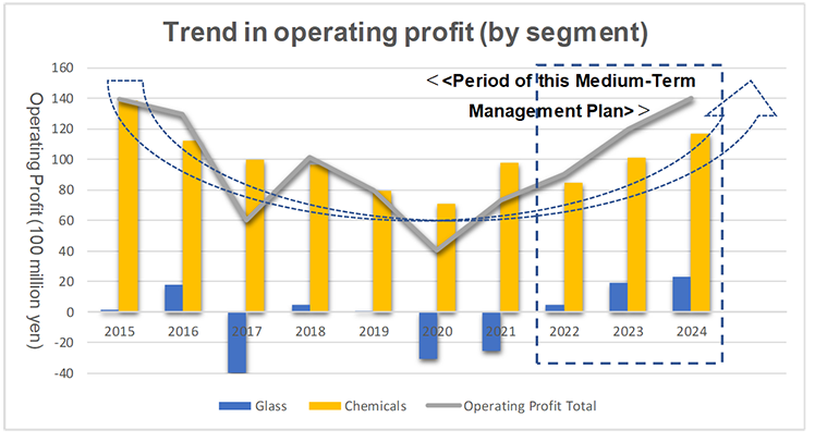 Trend in operating profit(by segment)