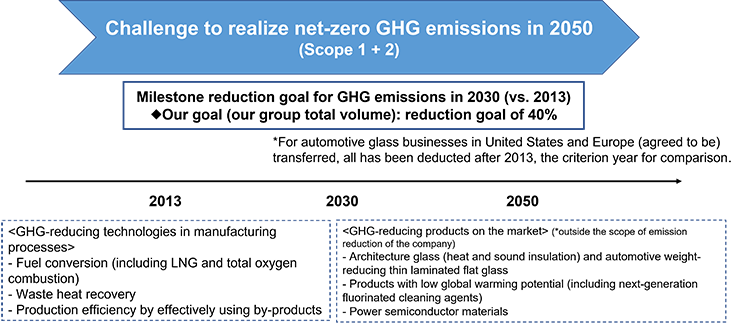 Challenge to realize net-zero GHG emissions in 2050 (Scope 1+2) Milestone reduction goal for GHG emissions in 2030 (vs 2013) Our goal (our group total volume): reduction goal of 40%