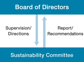 Board of Directors(Supervision/Directions)→Sustainability Committee(Report/Recommendations)