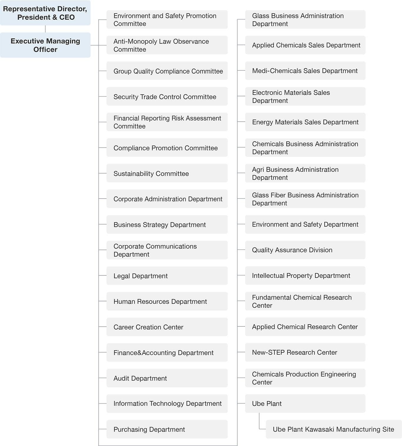 Organizational Chart