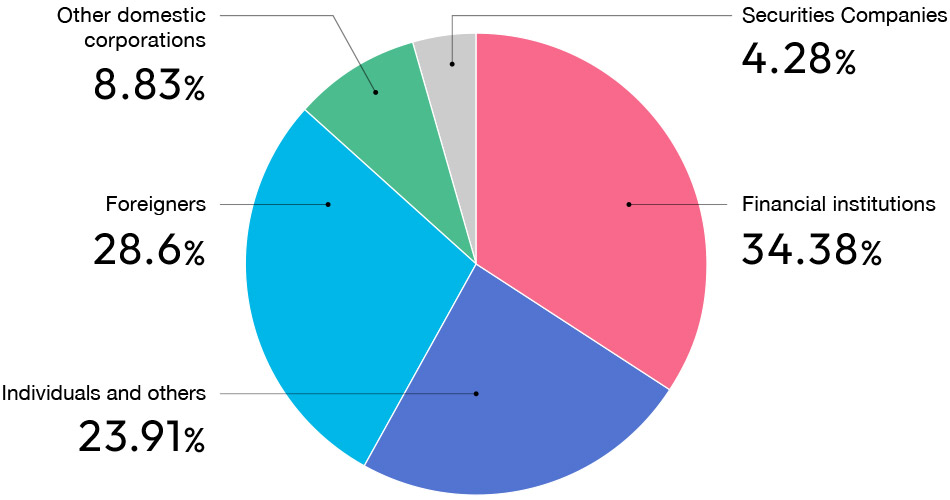 Financial institutions 43.93%, Other than individuals 22.63%, Foreigners 22.09%, Other domestic corporations 9.09%, Securities Companies 2.28%