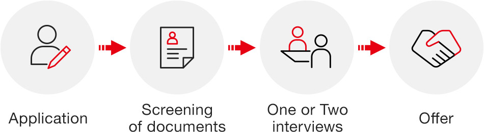 Application→Screening of documents→One or Two interviews→Offer