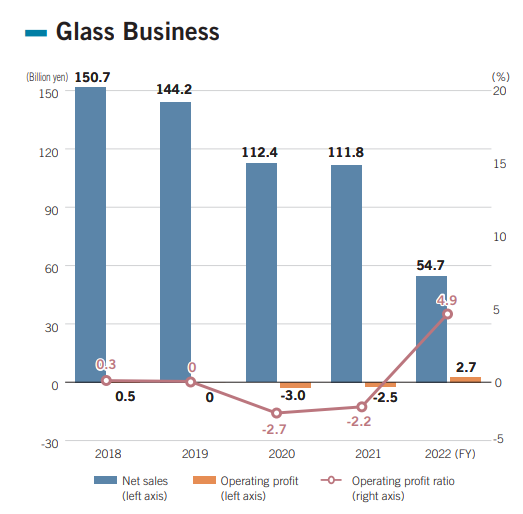 Glass Business