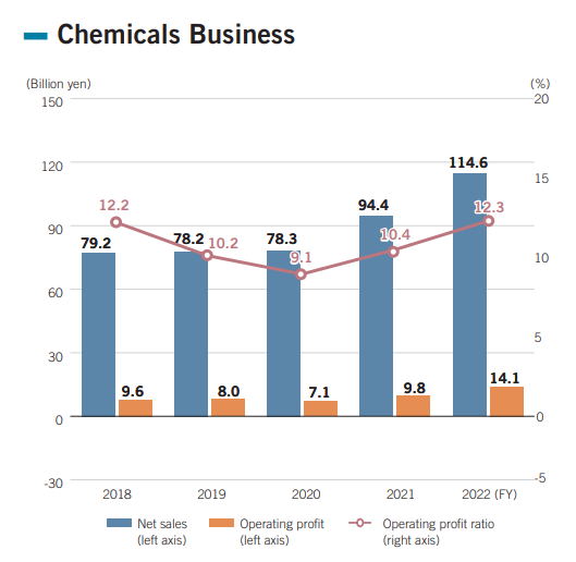 Chemical Business