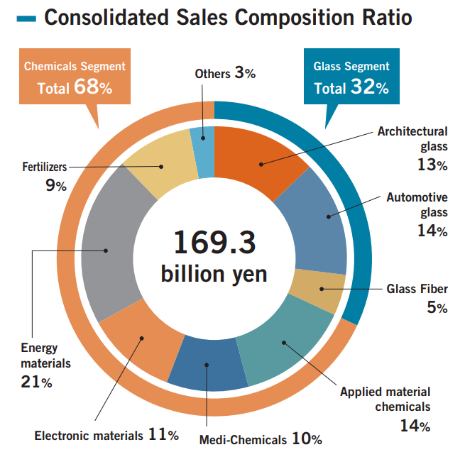 Consolidated Sales Composition Ratio